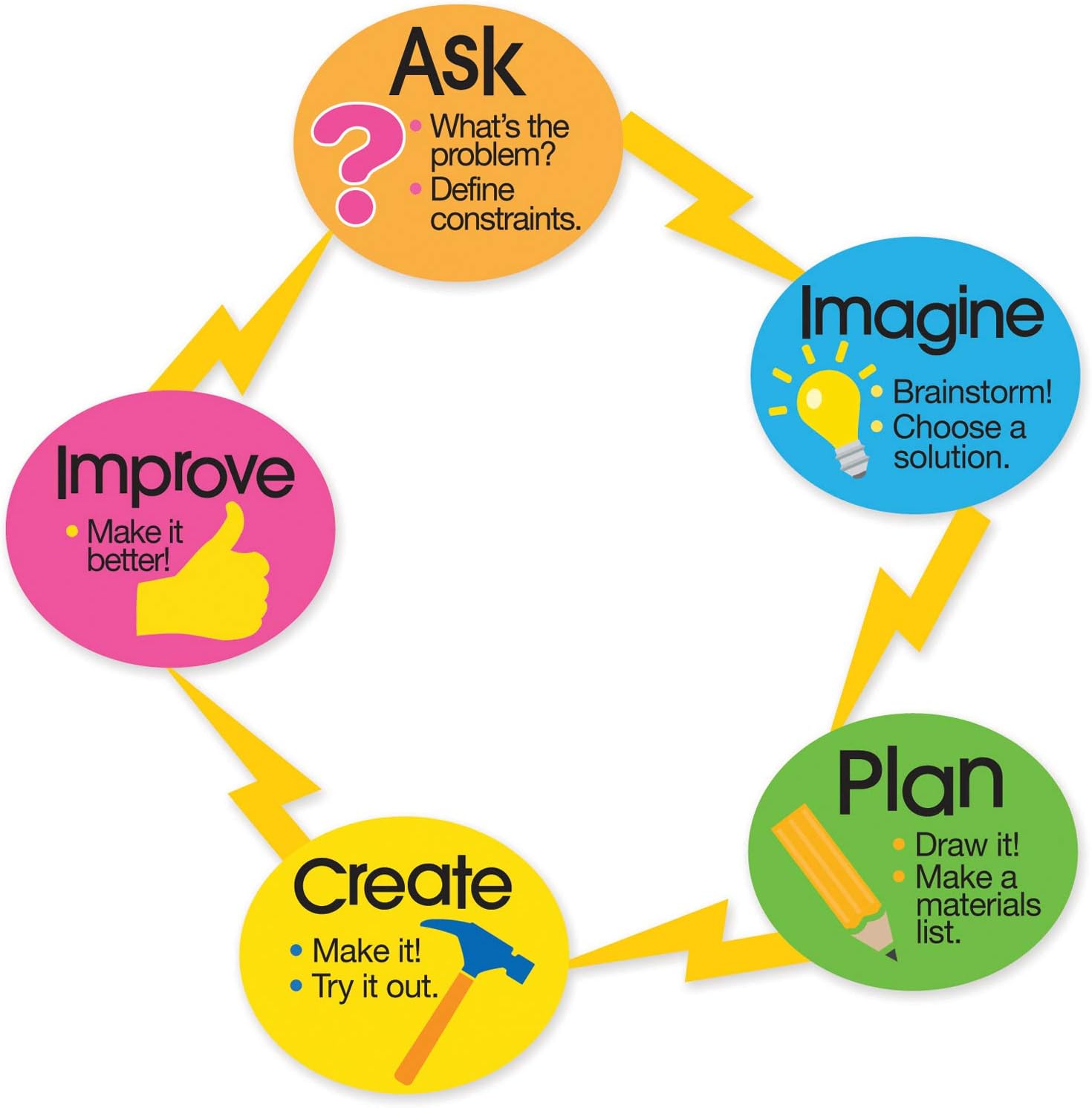 This may contain: a poster with words and pictures on it that says steam early years science how do wings help birds to fly?