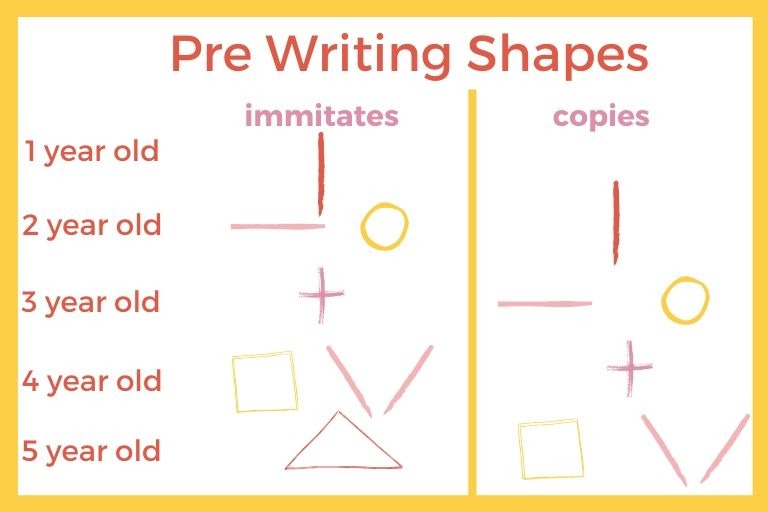 pre writing shapes that toddlers learn to draw according to their ages